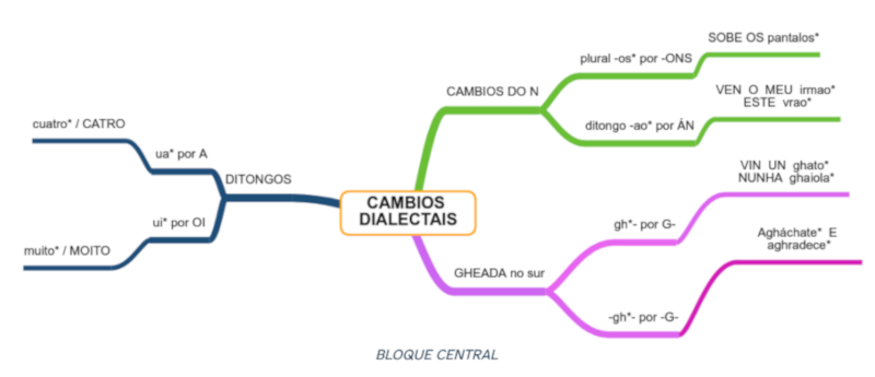 Esquema cambios dialectais bloque central