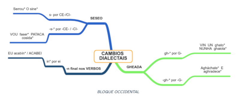 Esquema cambios dialectais bloque occidental