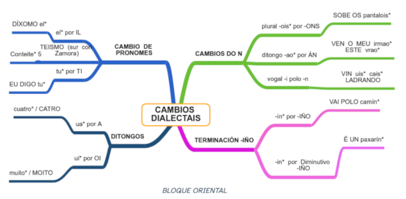 squema cambios dialectais bloque oriental