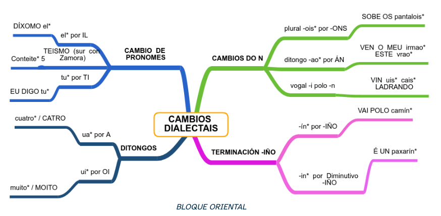 Esquema cambios dialectais