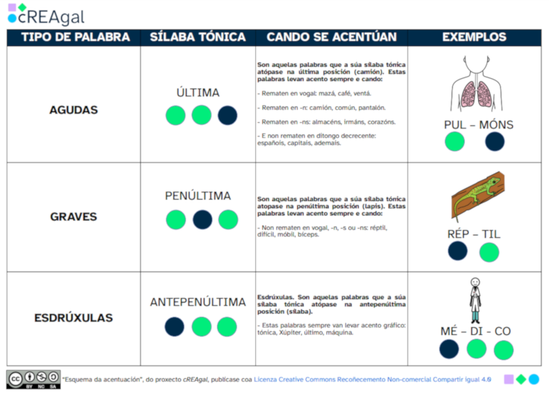 Esquema acentuación