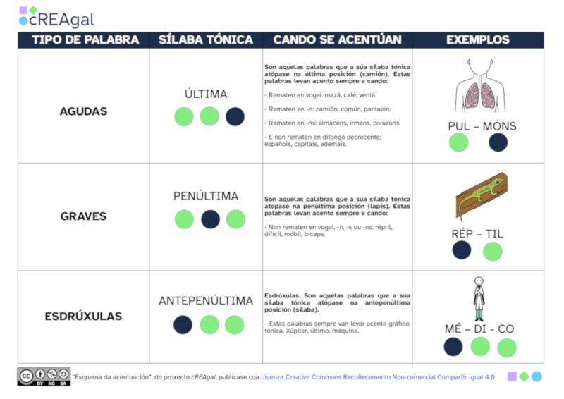 Esquema acentuación