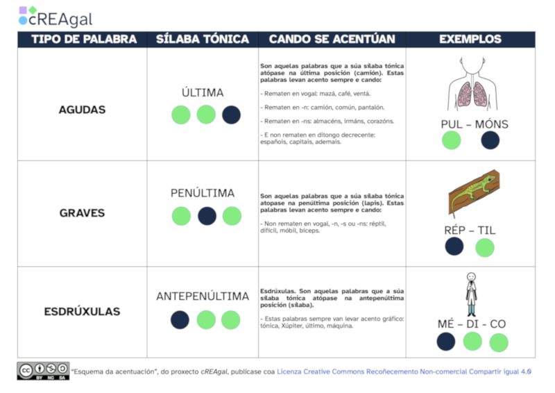 Esquema acentuación