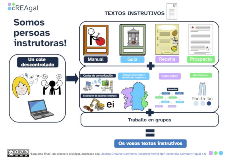 Esquema final da unidade