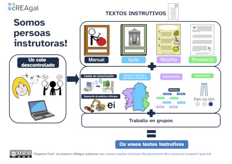 Esquema final da unidade