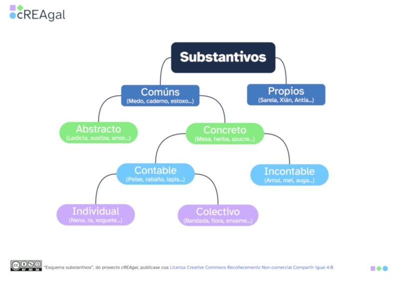 Mapa clasificación do substantivo.