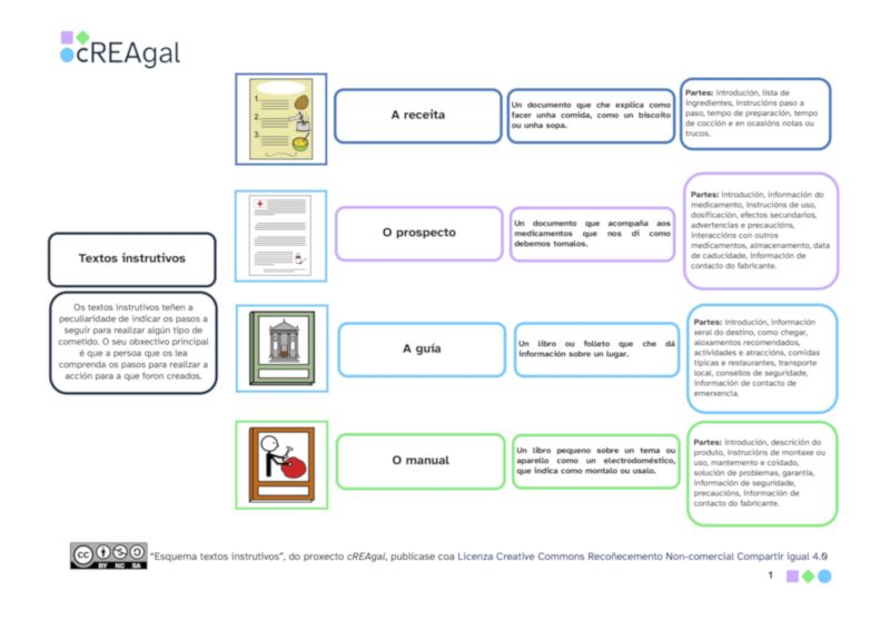 Esquema dos textos instrutivos