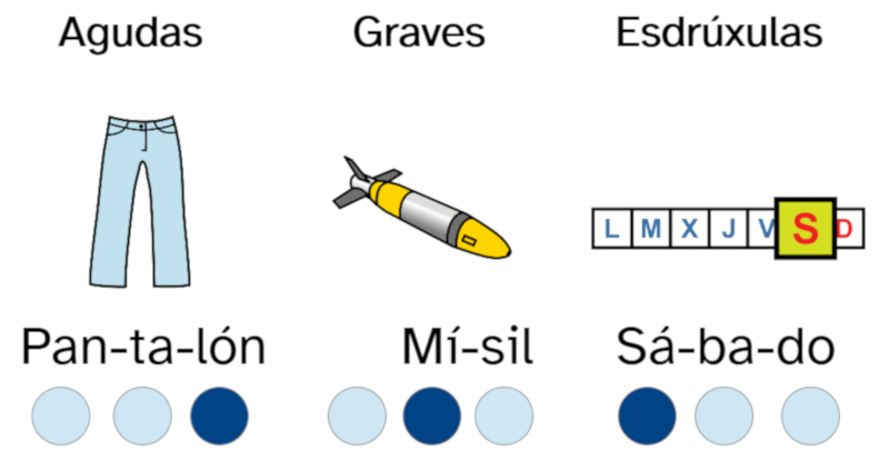 Imaxe recordatoria acentuación