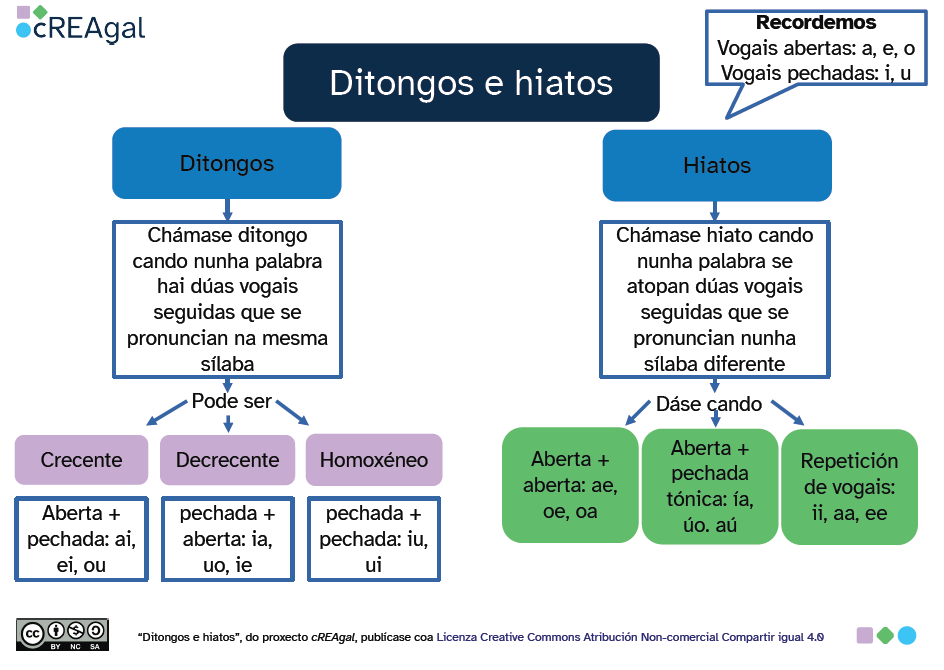 Ditongos e hiatos