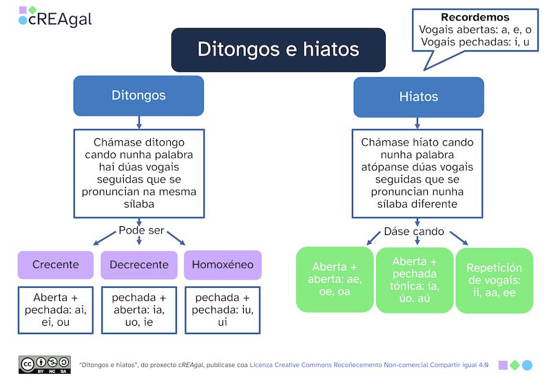 Esquema ditongos e hiatos
