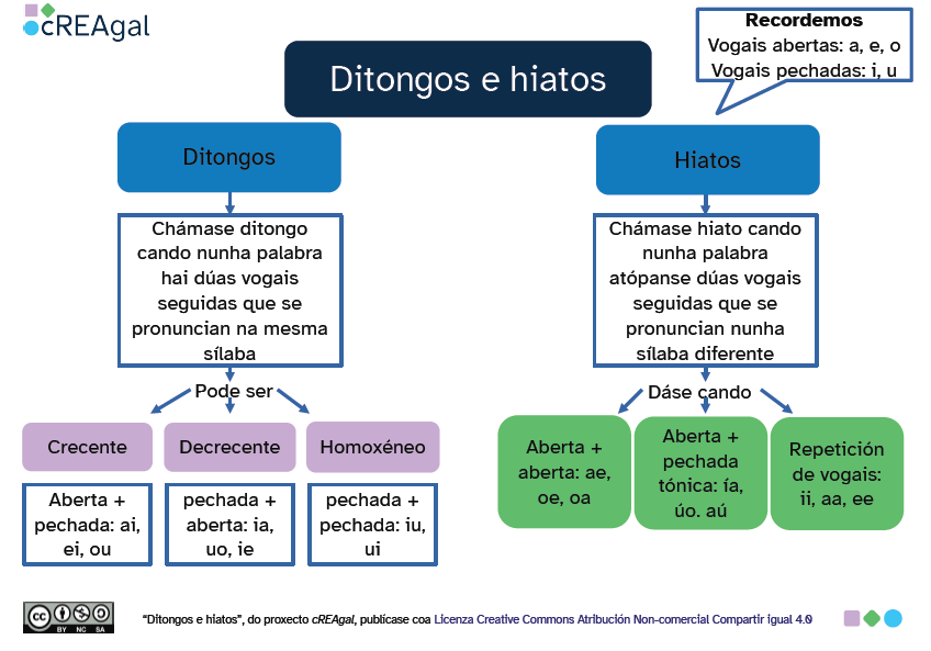 Esquema ditongos e hiatos