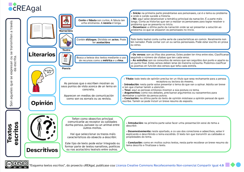 Esquema textos escritos