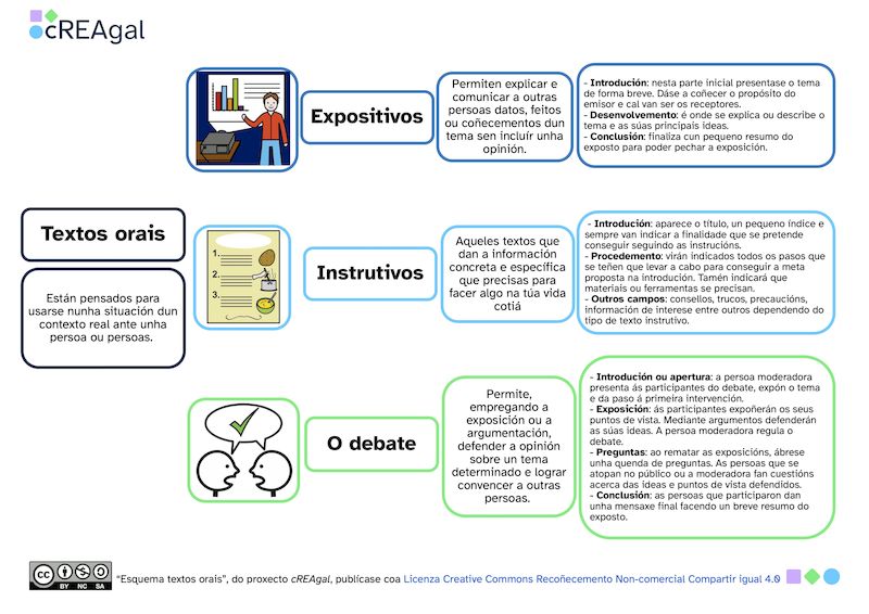 Esquema textos orais