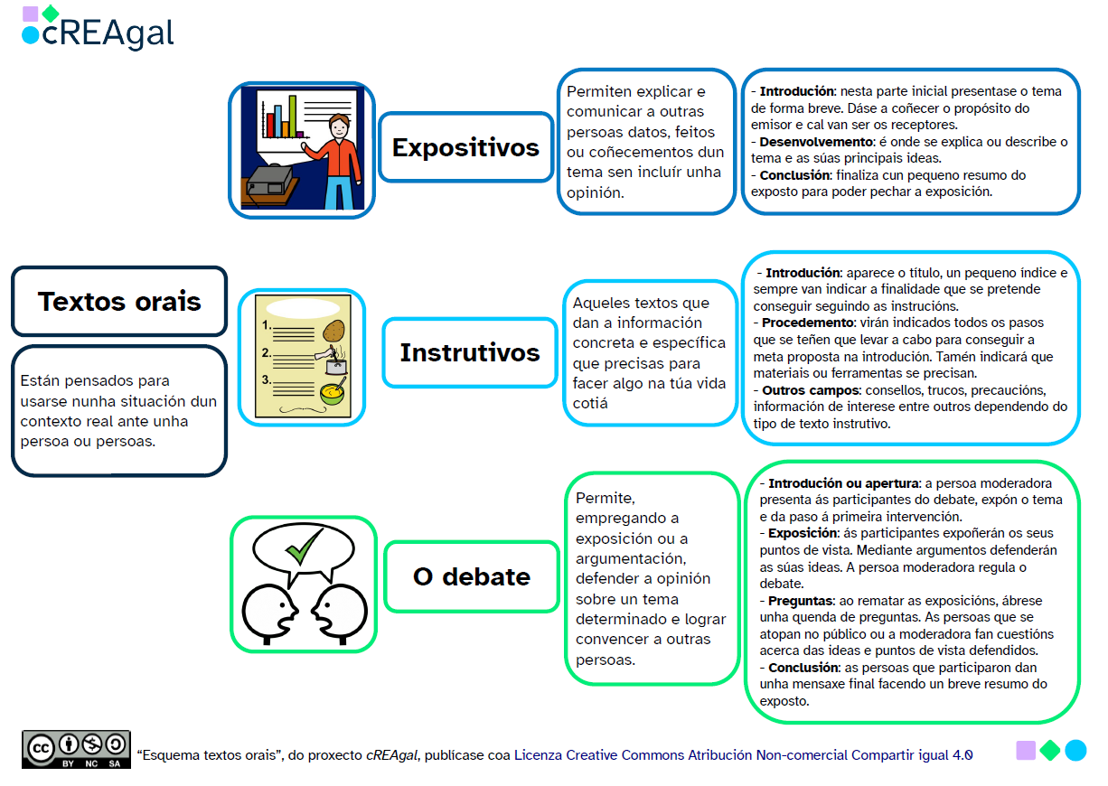 Accede ao arquivo de descarga. Abre nunha xanela nova. Esquema textos orais
