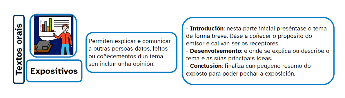 Exemplo dun esquema dos textos expositivos