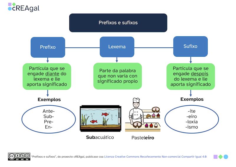 Prefixos e Sufixos