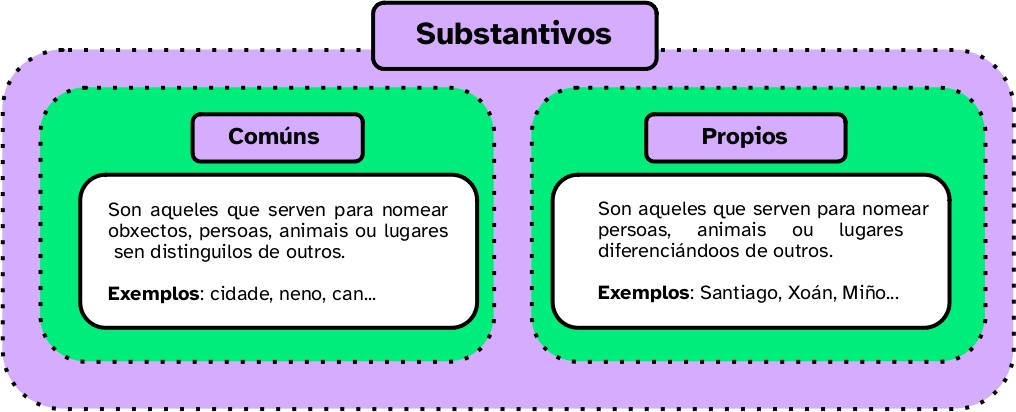 Esquema coa clasificación dos substantivos en comúns e propios
