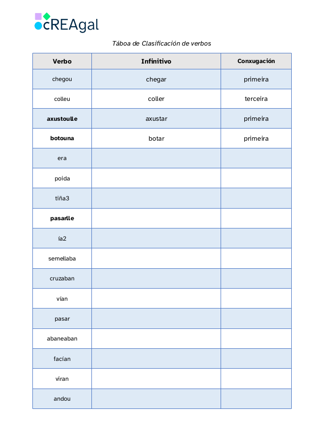 Táboa para clasificar verbos segundo a súa conxugación