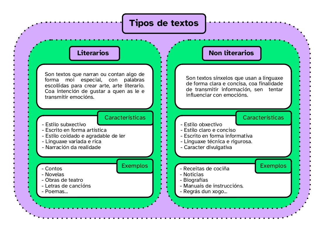 Esquema coa definición, características e exemplos sobre os textos literarios e non literarios