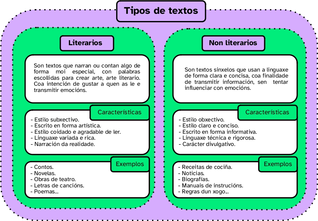 Esquema coa definición, características e exemplos sobre os textos literarios e non literarios