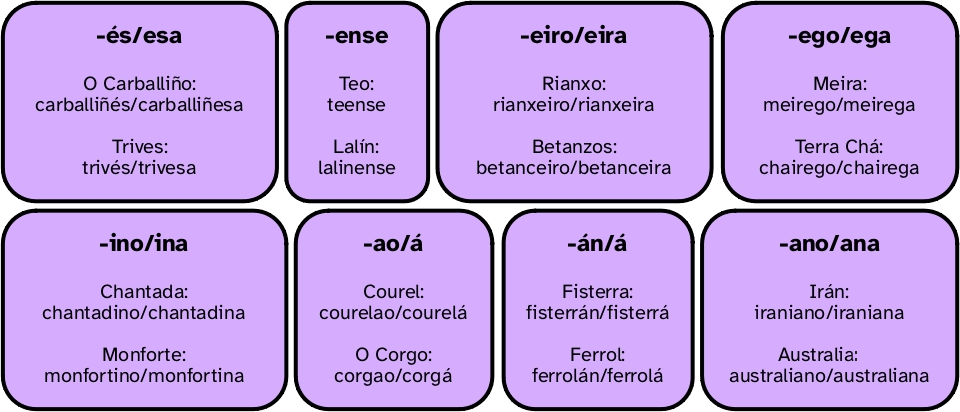 Esquema dos xentilicios