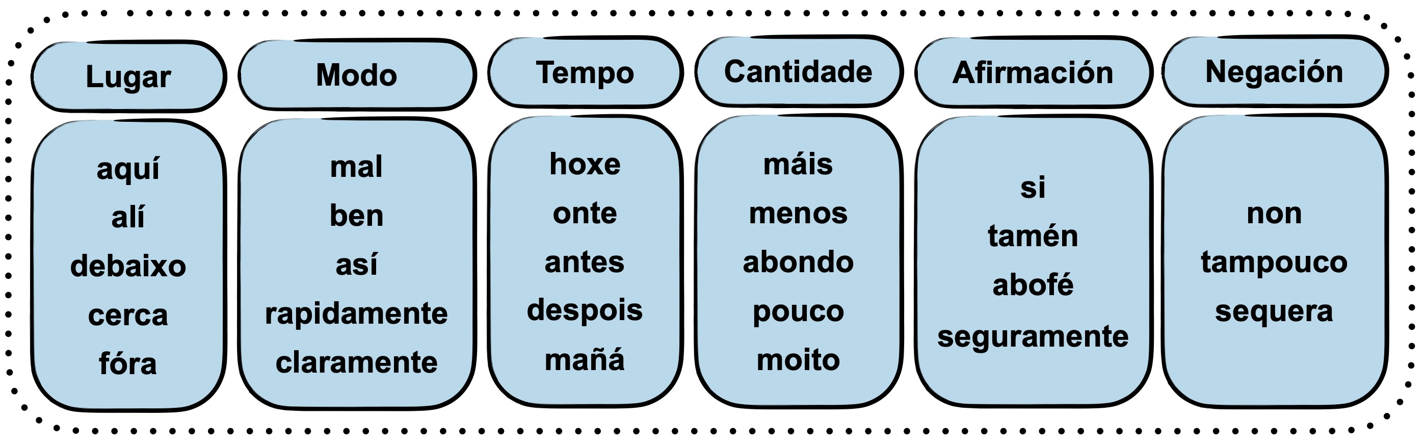 Clasificación dos adverbios