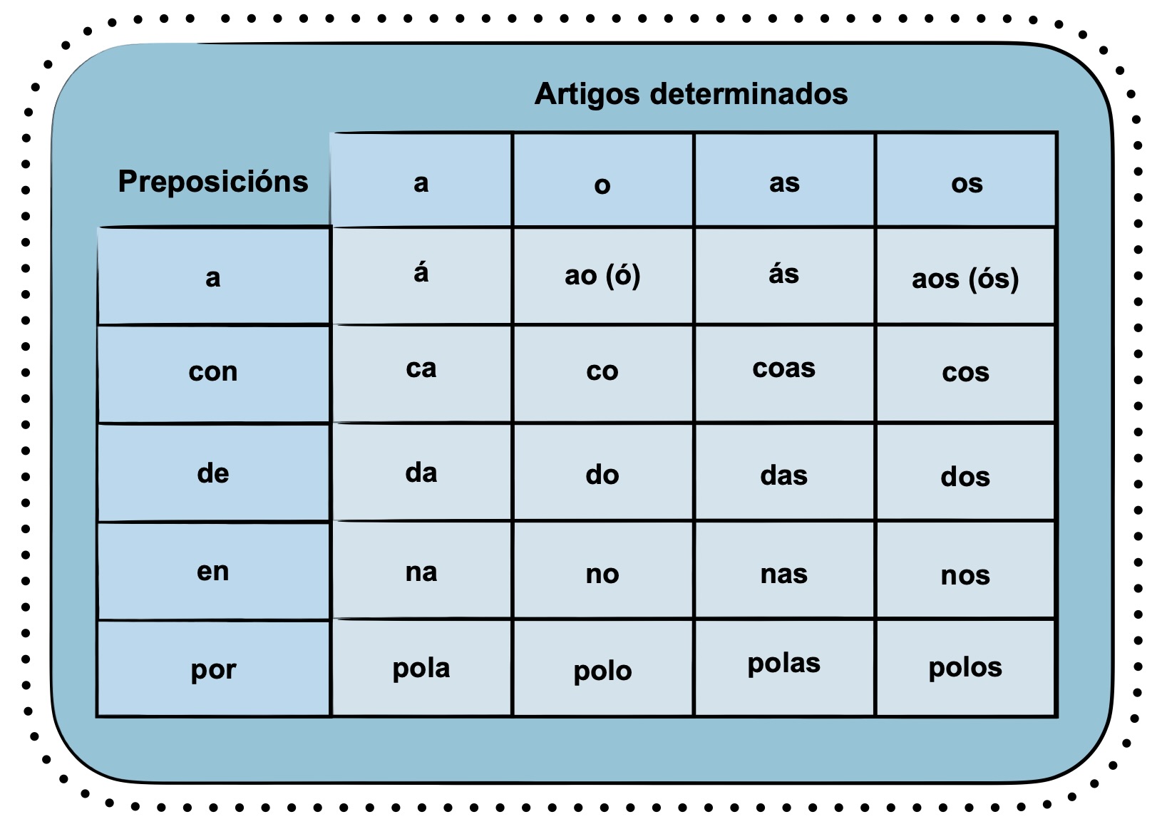 Esquema das contraccións de preposicións e artigos derterminados