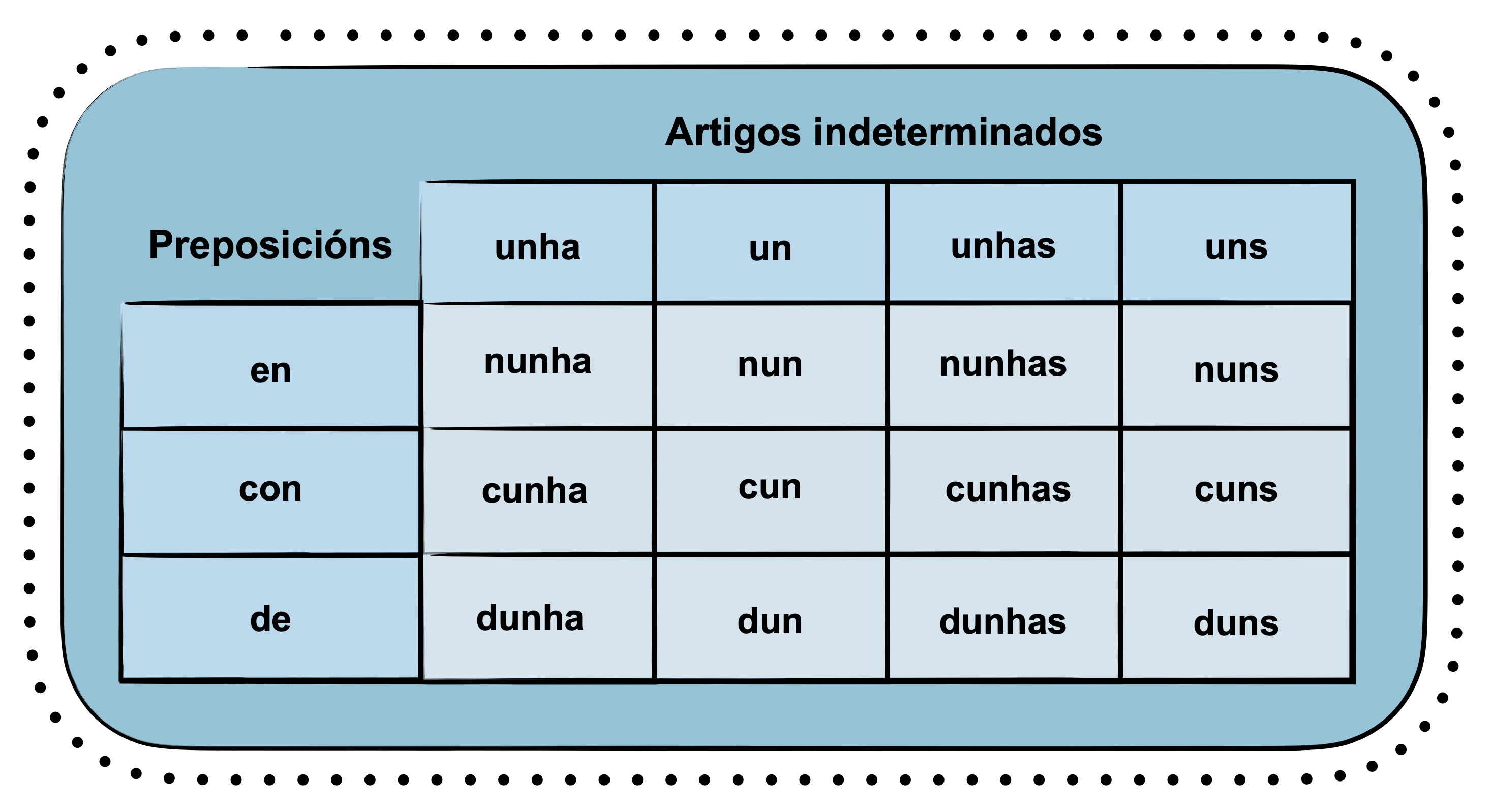 Esquema das contraccións das preposicións con artigos indeterminados