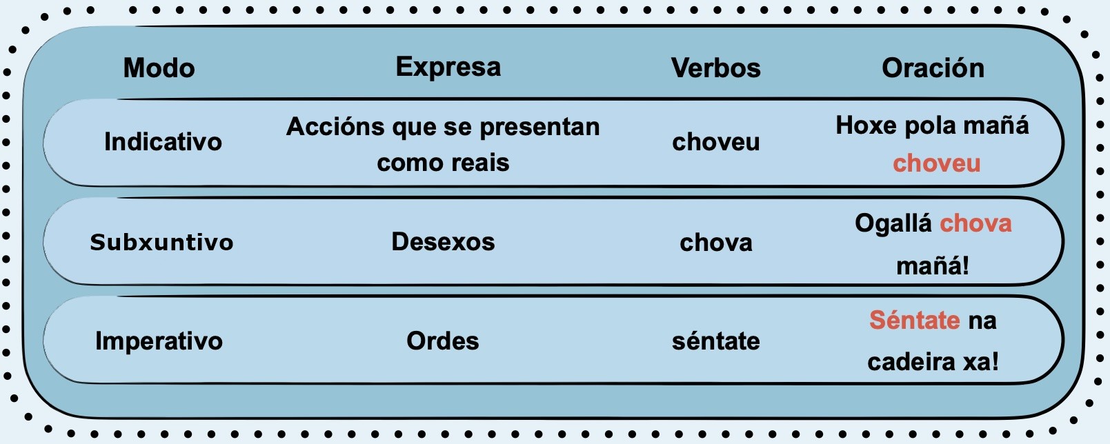 Esquema dos modos verbais.