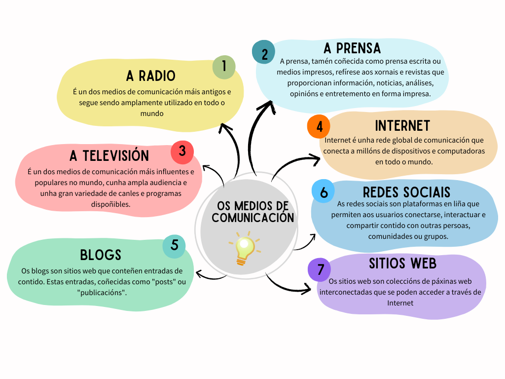 Infografía os medios de comunicación