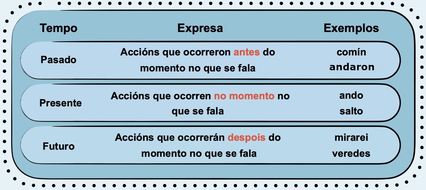 Esquema dos tempos verbais.