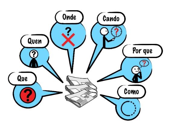 Esquema que representa as respostas que nos debe dar unha noticia