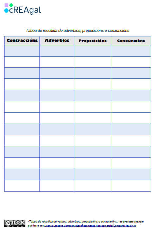 Taboa para recoller adverbios preposicións e conxuncións