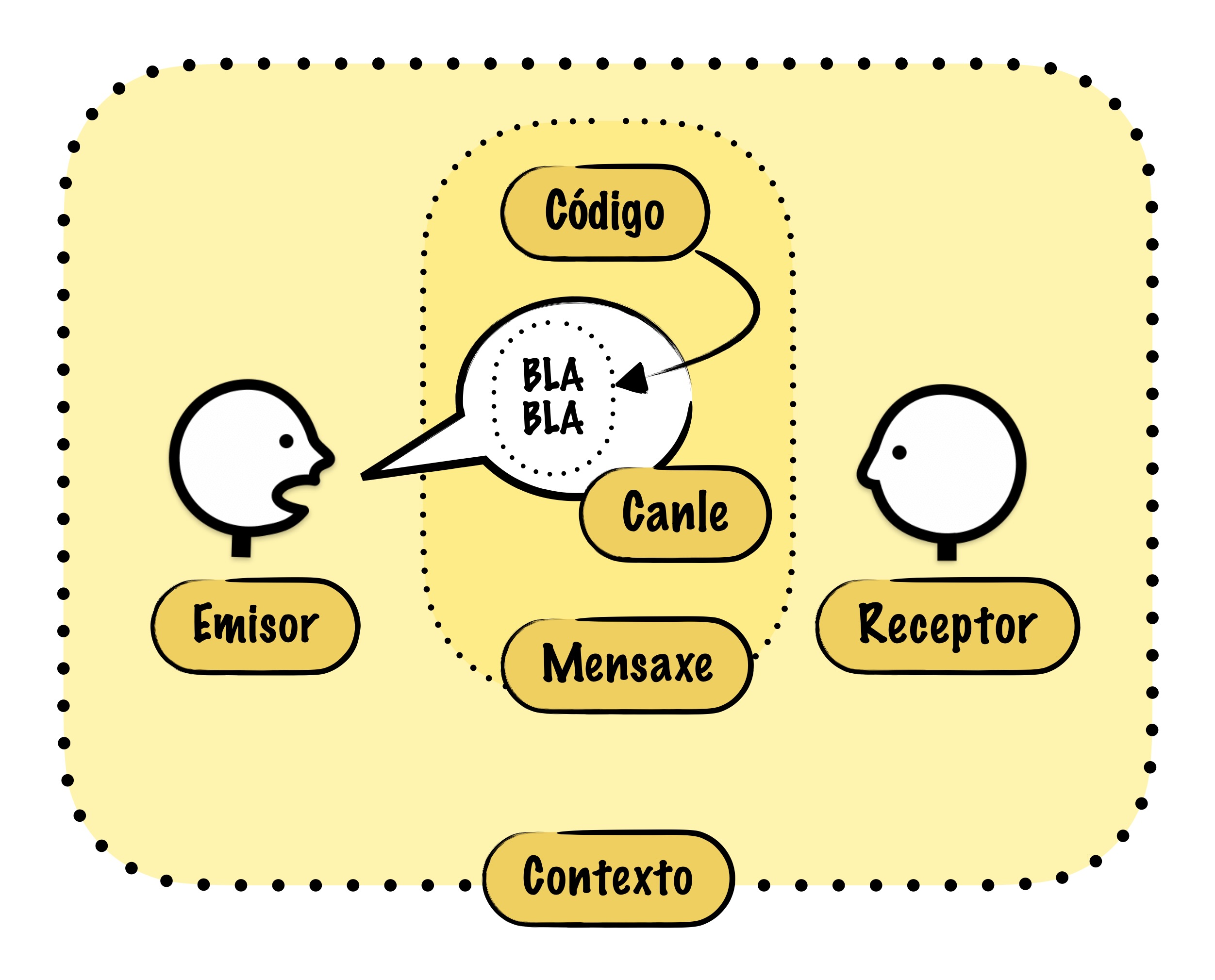 Esquema da comunicación