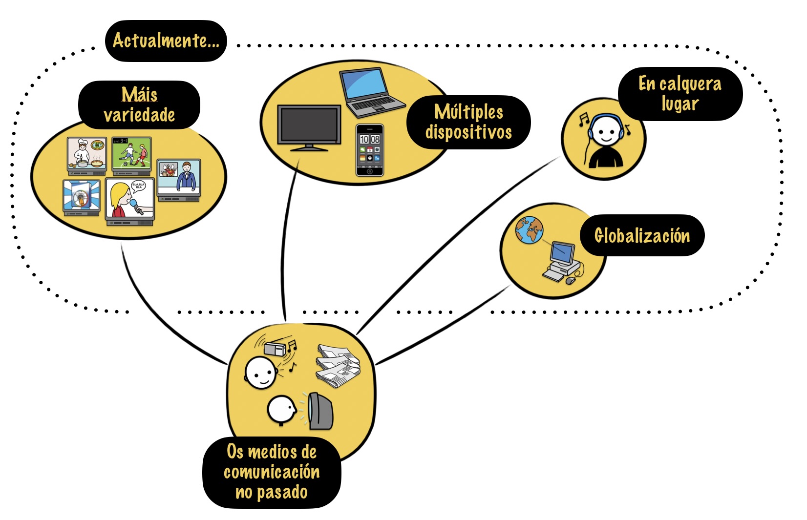 Medios de comunicación. De onte a hoxe.