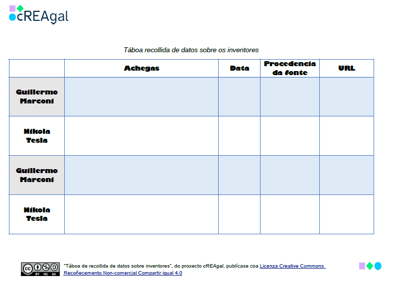 Táboa para recoller os datos dos inventores da radios.