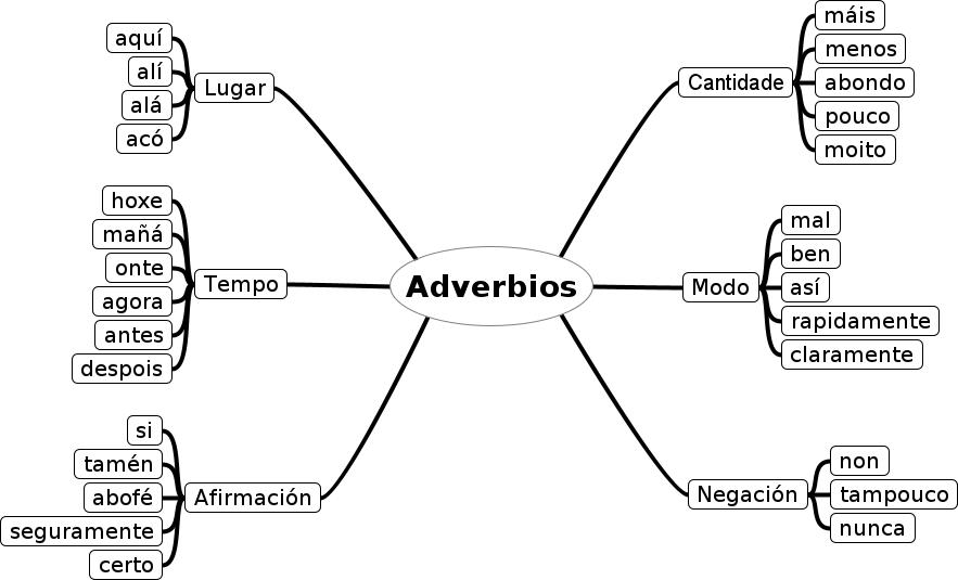 Mapa mental dos adverbios
