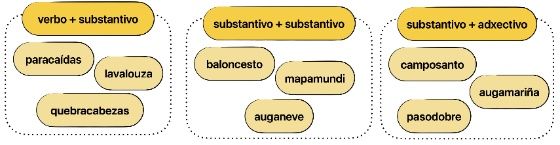 Esquema das clases de palabras que forman as palabras compostas