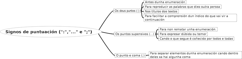 Esquema dos signos de puntuación feito con FreeMind