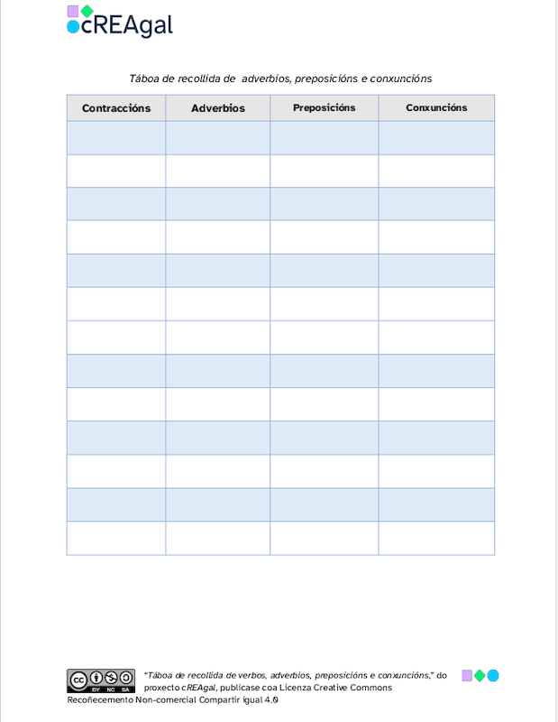 Taboa para recoller adverbios preposicións e conxuncións