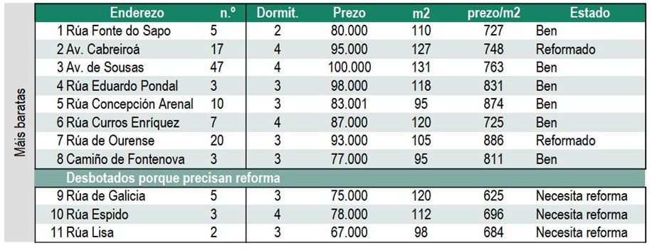 Tabla ejemplo_04 Tabla con información de los pisos seleccionados