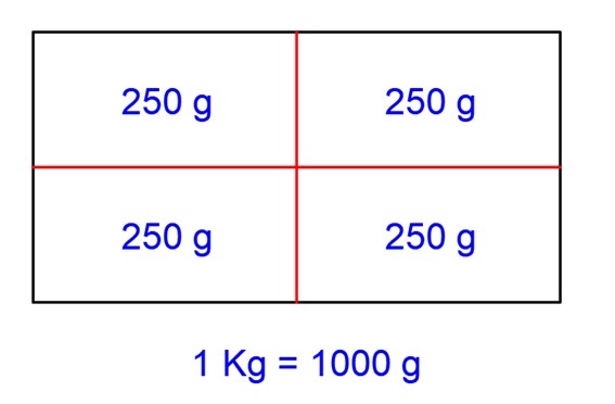 Dividimos mil gramos es cuatro partes iguales
