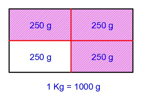 Escogemos 3 cuartos de mil gramos