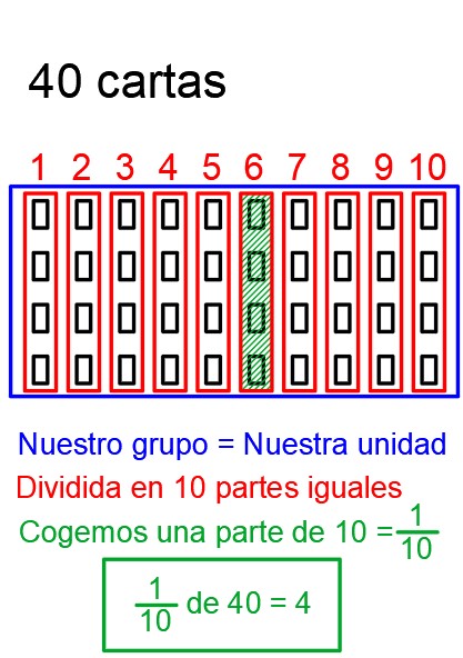 Un décimo (cREAgal) Imagen que representa la selección de la décima parte del grupo de 40 cartas