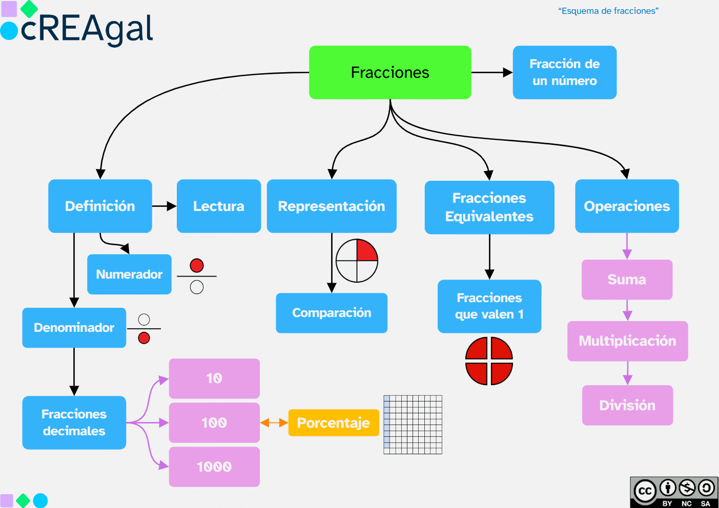 Esquema sobre los conceptos trabajados sobre fracciones a lo largo del REA