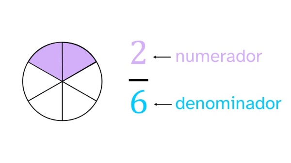 Representación fracción (cREAgal) Representación fracción como parte de una unidad