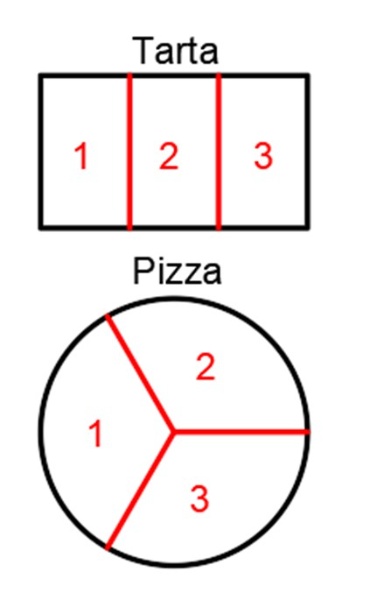 Objetos divididos en tercios (cREAgal) Imagen que representa la tarta y la pizza divididas en tres partes iguales
