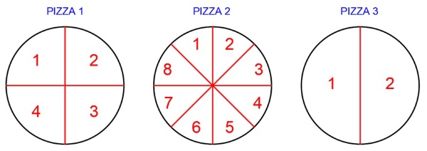 Tres círculos divididos en 4, 8 y 2 partes.