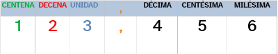 Número decimal Tabla separación números decimales