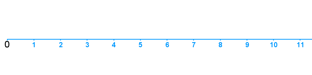 Recta numérica de números naturales I